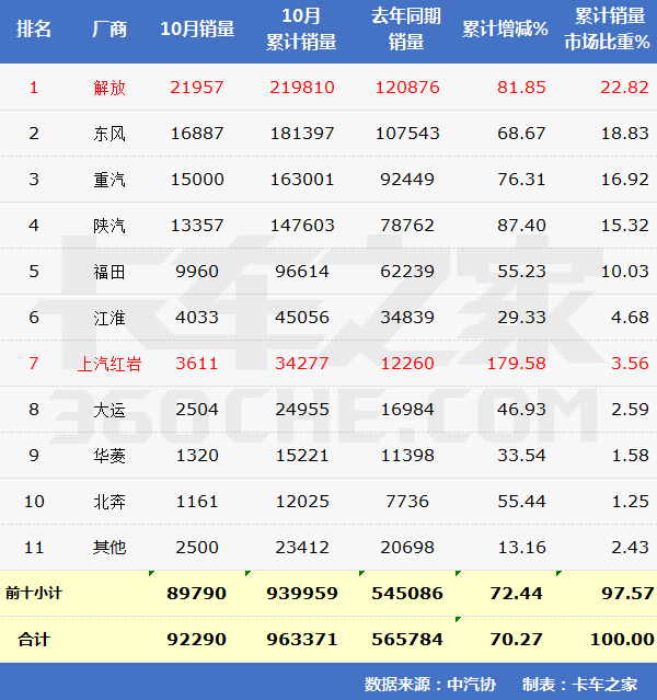 10月重卡再超9万辆，前十强都卖的咋样