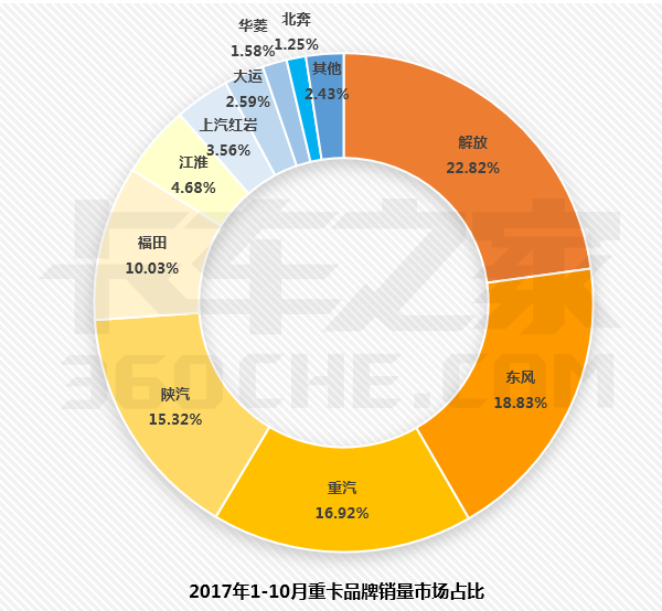 10月重卡再超9万辆，前十强都卖的咋样