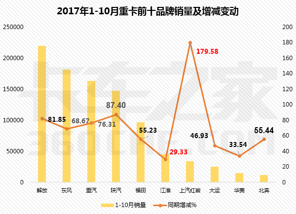 10月重卡再超9万辆，前十强都卖的咋样