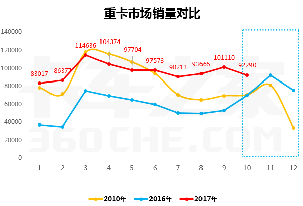 10月重卡再超9万辆，前十强都卖的咋样