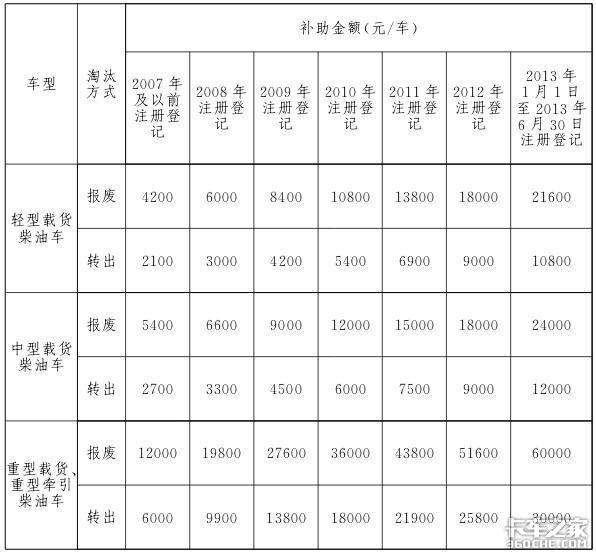 最高补10万 老旧车淘汰竟然能补这么多!