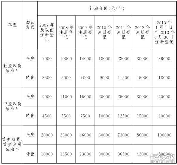 最高补10万 老旧车淘汰竟然能补这么多!