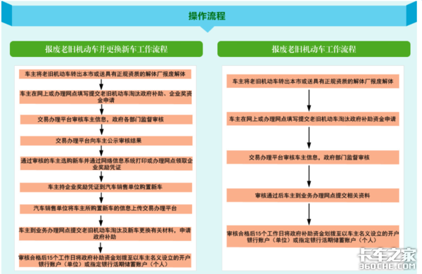 最高补10万 老旧车淘汰竟然能补这么多!