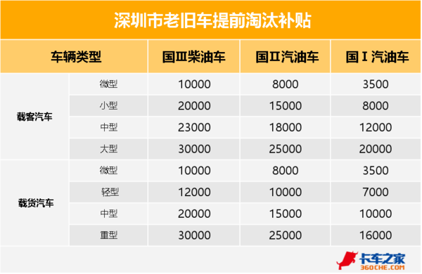 最高补10万 老旧车淘汰竟然能补这么多!