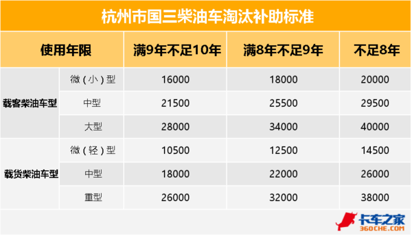 最高补10万 老旧车淘汰竟然能补这么多!