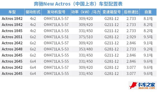 車型配置出爐 奔馳新上市Actros有十款