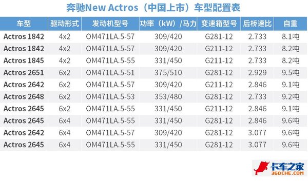 车型配置出炉 奔驰新上市Actros有十款