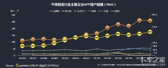 货车帮和运满满合并 谁是最大受益者?对于行业来说又有什么意义?