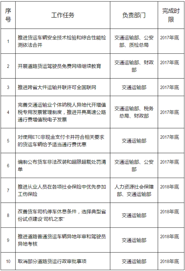 为卡友降本减负 交通部准备做10件实事