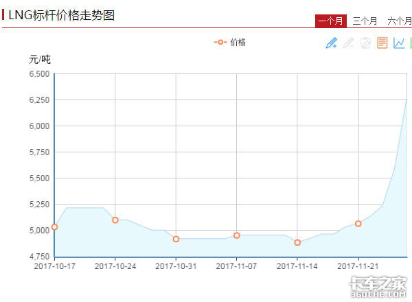 各地已突破8元/公斤 近期LNG疯涨不停