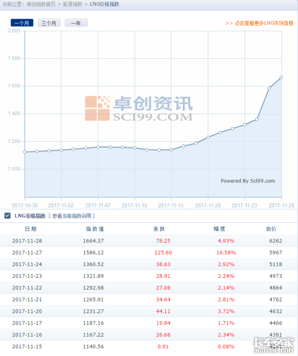 LNG价格飙升柴油限供 这车还能不能跑？