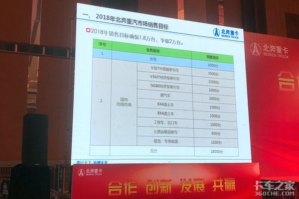 确保1.8万争取2万 北奔供应商年会召开