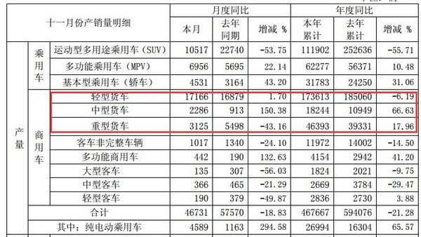 重卡销量逼近5万 江淮发布11月产销快报