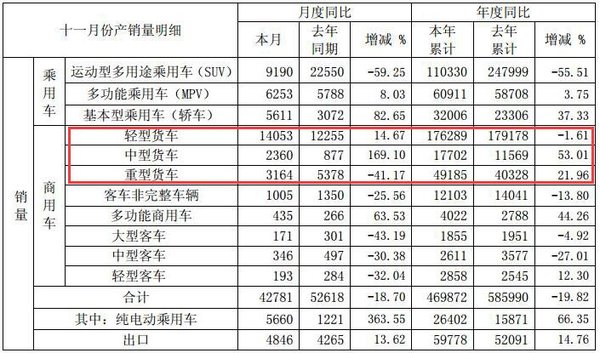 重卡销量逼近5万 江淮发布11月产销快报