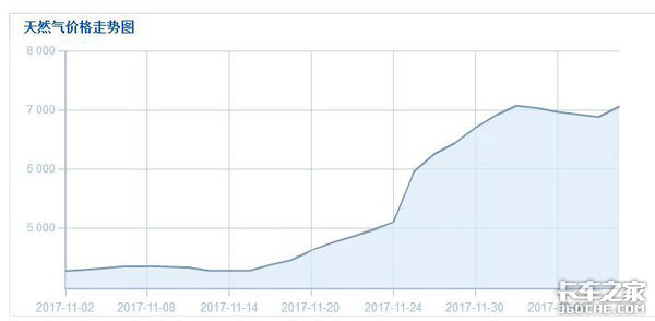 年底恐难翘尾 2017重卡市场'意外'连连