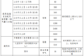 广东车船税新规 明年起货车可省近千元税