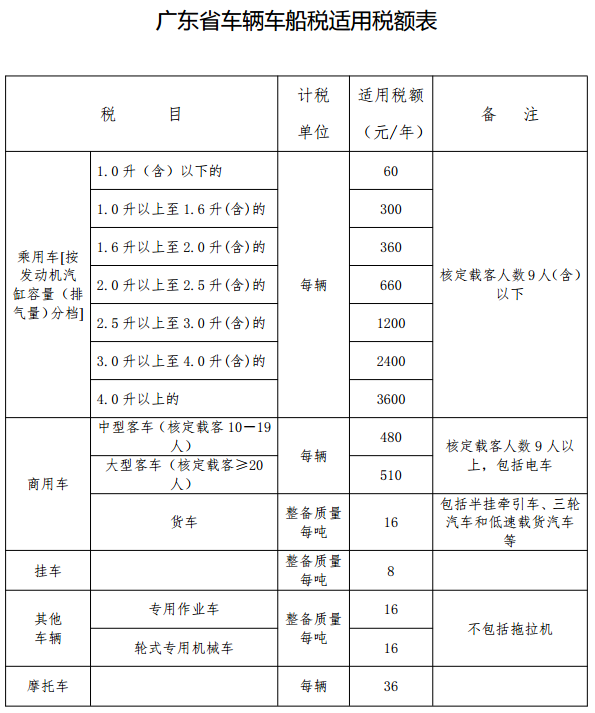 廣東車船稅新規(guī) 明年起貨車可省近千元稅