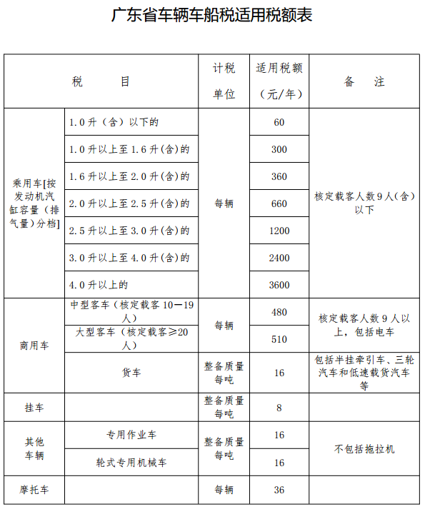 广东车船税新规 明年起货车可省近千元税