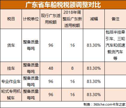 广东车船税新规 明年起货车可省近千元税