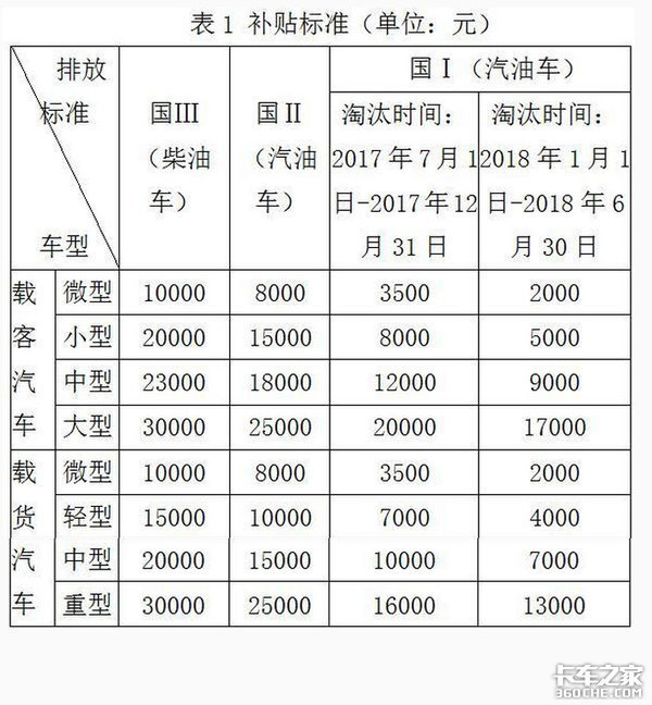 部分城市開始限行 國三車究竟還能頂幾年