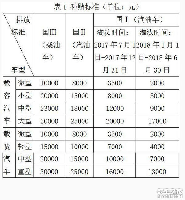 部分城市开始限行 国三车究竟还能顶几年