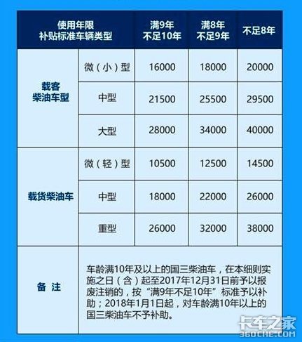 部分城市開始限行 國三車究竟還能頂幾年