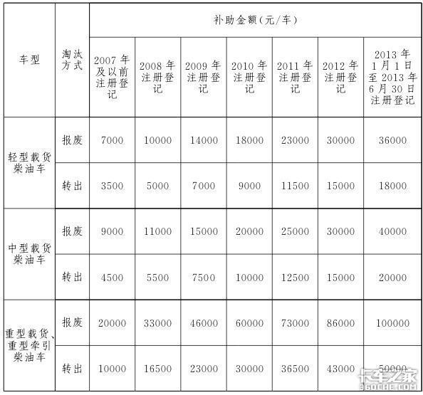 部分城市开始限行 国三车究竟还能顶几年