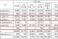 轻卡年销10.8万台 江铃发布12月产销报告
