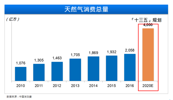 不只是煤改气 扒一扒天然气疯涨的始末