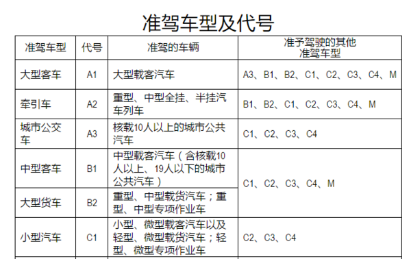 年满24周岁持有B照满3年 增驾A2全攻略