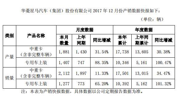 华菱全年销售1.75万辆 同比增长34.47%