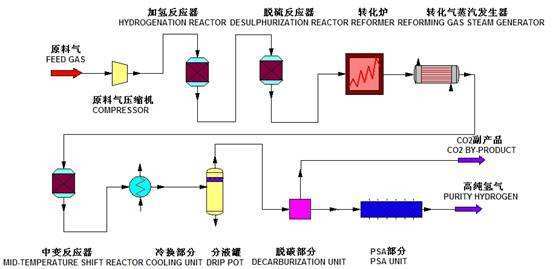 氢燃料车的氢气来源广 不是只有电解水