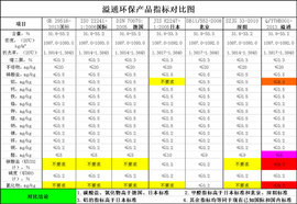 防冻柴油尾气处理液?真的?还是噱头?