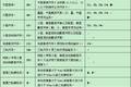 想要考证开车 首先你得搞清楚驾照分类
