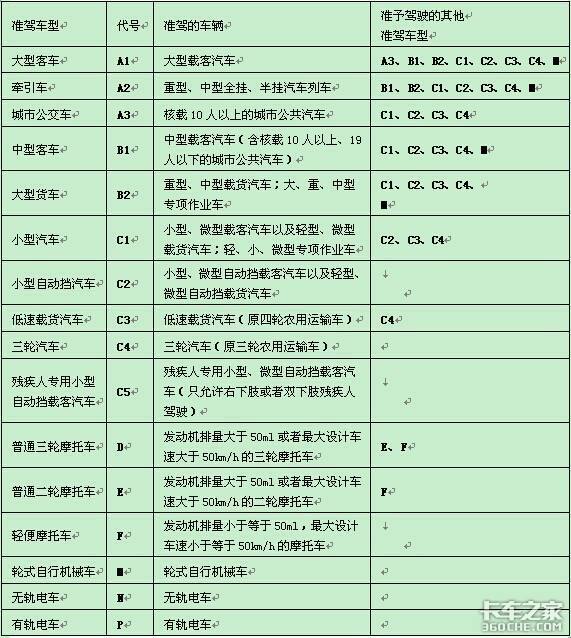 想要考證開車 首先你得搞清楚駕照分類