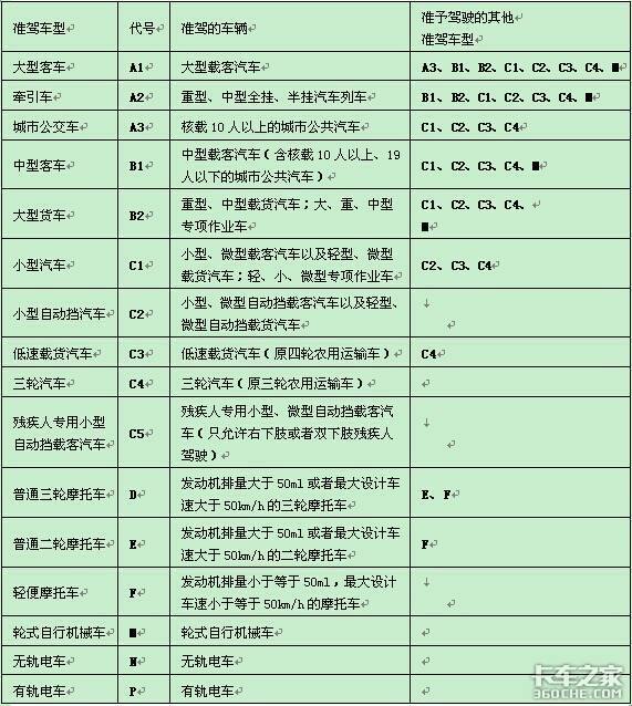 想要考证开车 首先你得搞清楚驾照分类