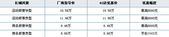 最高优惠8000元 风骏皮卡节前高调补贴