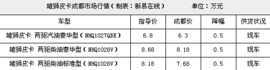 福迪雄狮皮卡优惠5000