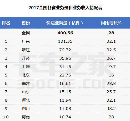 2017年中国各省快递业务量排行榜出炉