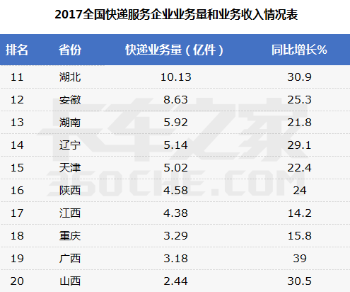 2017年中国各省快递业务量排行榜出炉