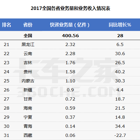 2017年中国各省快递业务量排行榜出炉