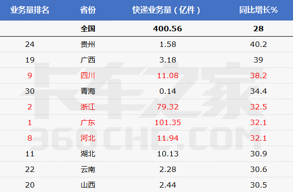 2017年中国各省快递业务量排行榜出炉