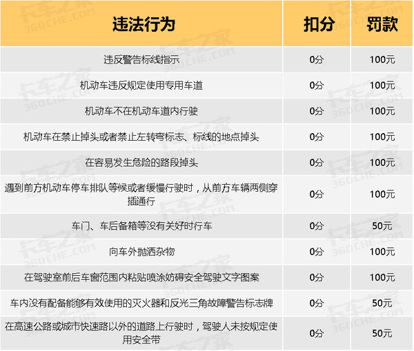 告别被乱扣分罚款 违章处理细则大汇总