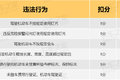 告别被乱扣分罚款 违章处理细则大汇总