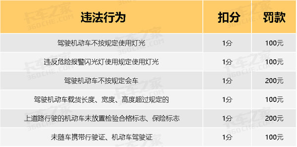 告别被乱扣分罚款 违章处理细则大汇总