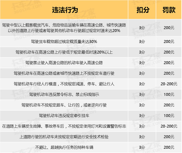 告別被亂扣分罰款 違章處理細則大匯總