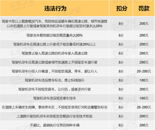 告别被乱扣分罚款 违章处理细则大汇总