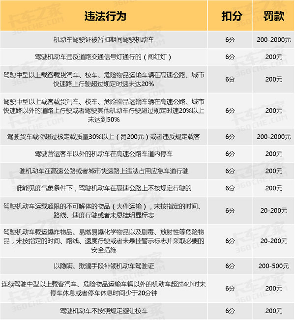 告别被乱扣分罚款 违章处理细则大汇总