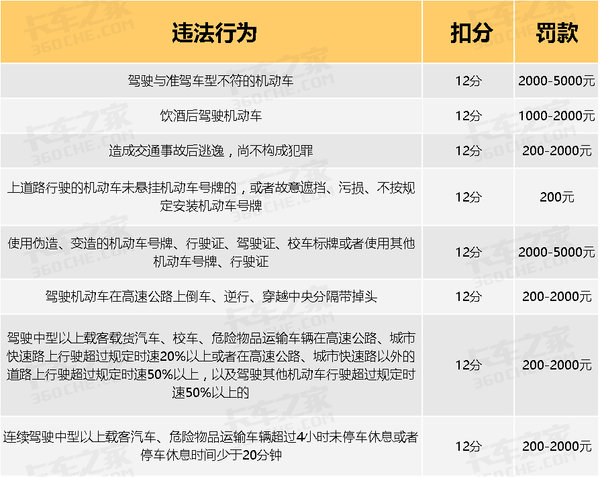 告別被亂扣分罰款 違章處理細(xì)則大匯總