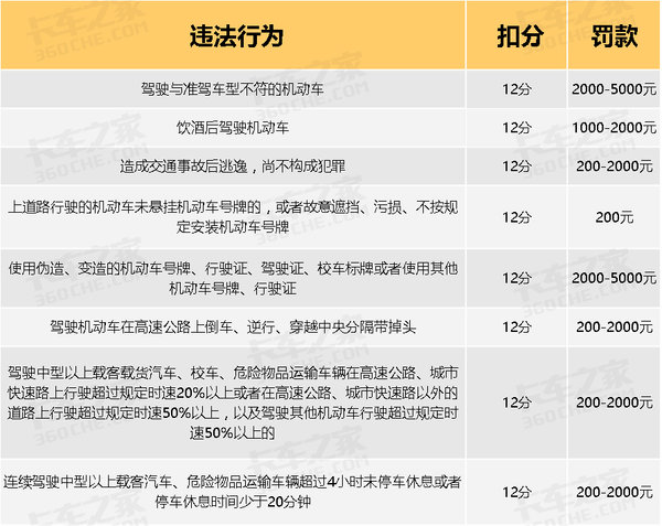 告别被乱扣分罚款 违章处理细则大汇总